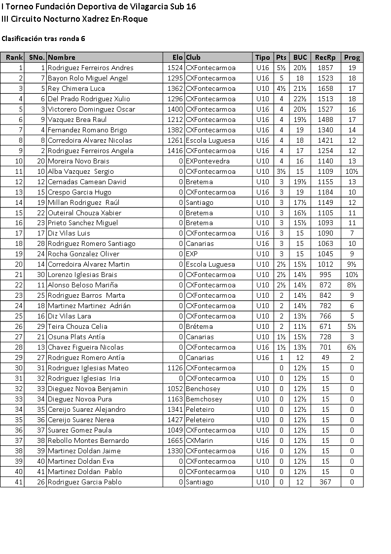 Torneo Fundacion deportiva Sub-16_Clasificación.